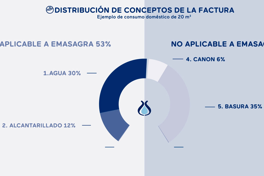 Vídeo corporativo Emasagra - Conoce tu factura - Productora audiovisual Granada